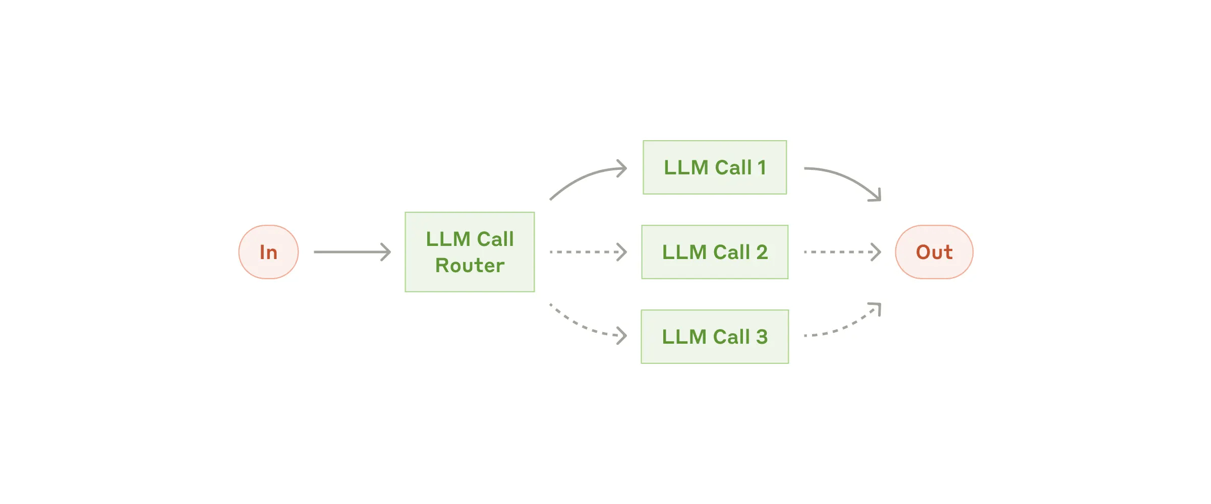 The routing workflow