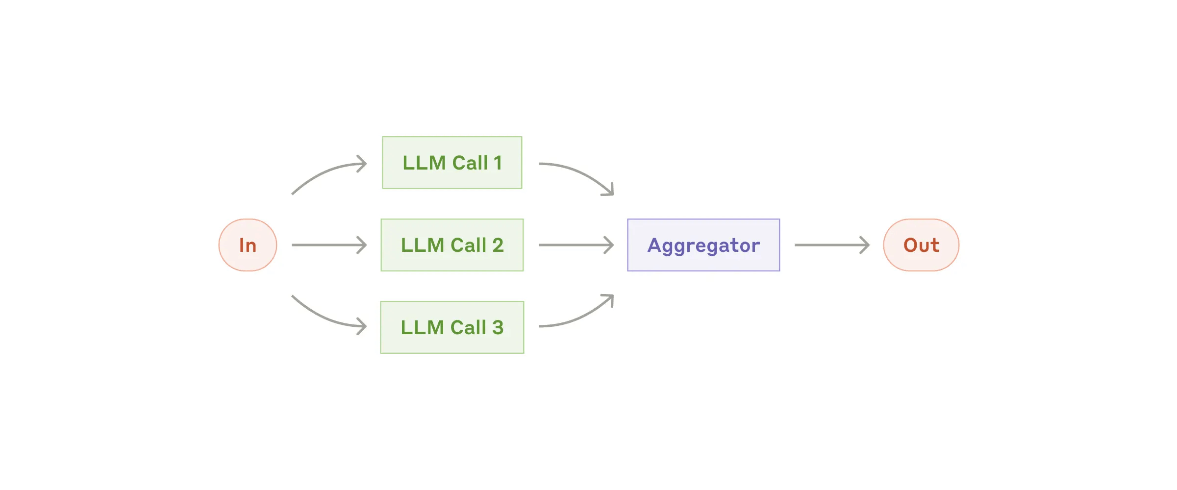 The parallelization workflow