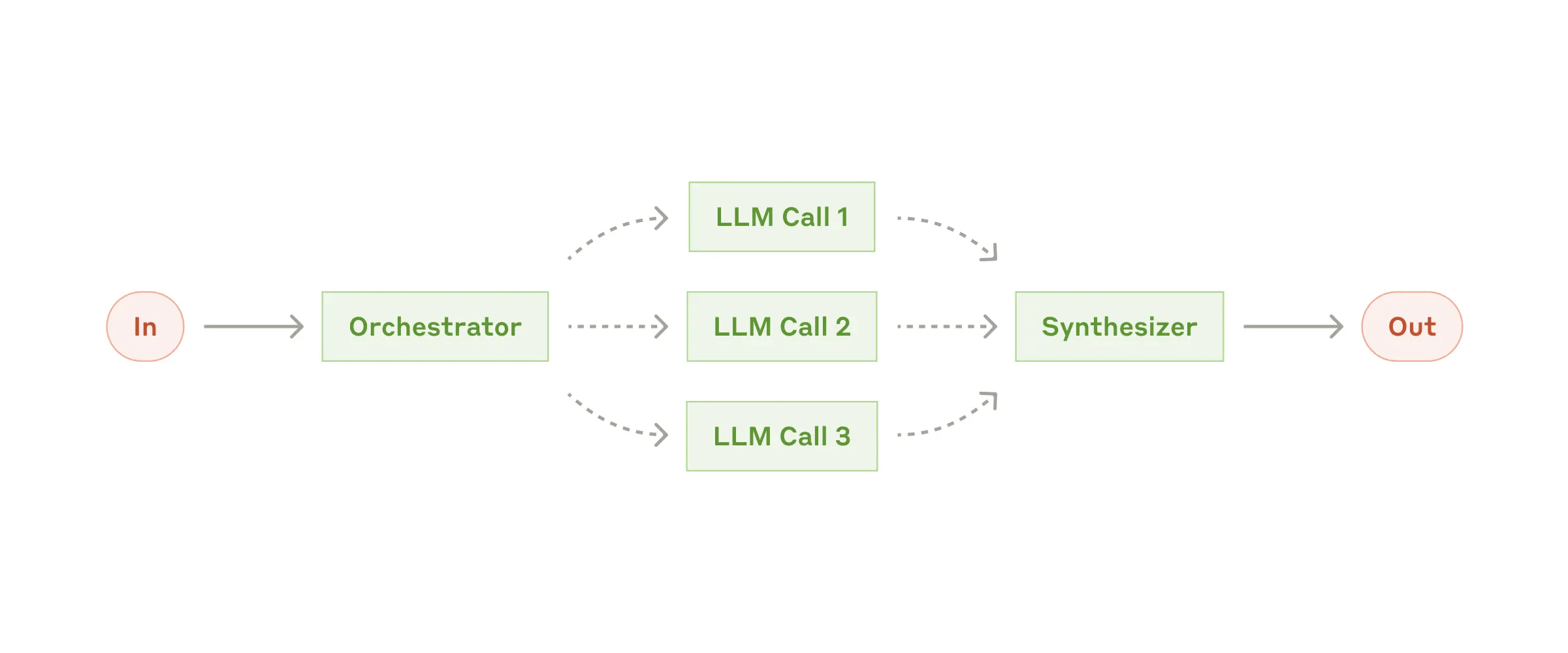 The orchestrator-workers workflow