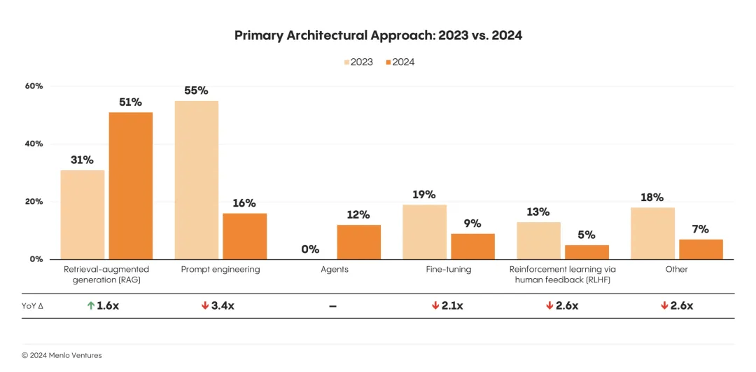 Primary Architectural Approach 2023 vs 2024