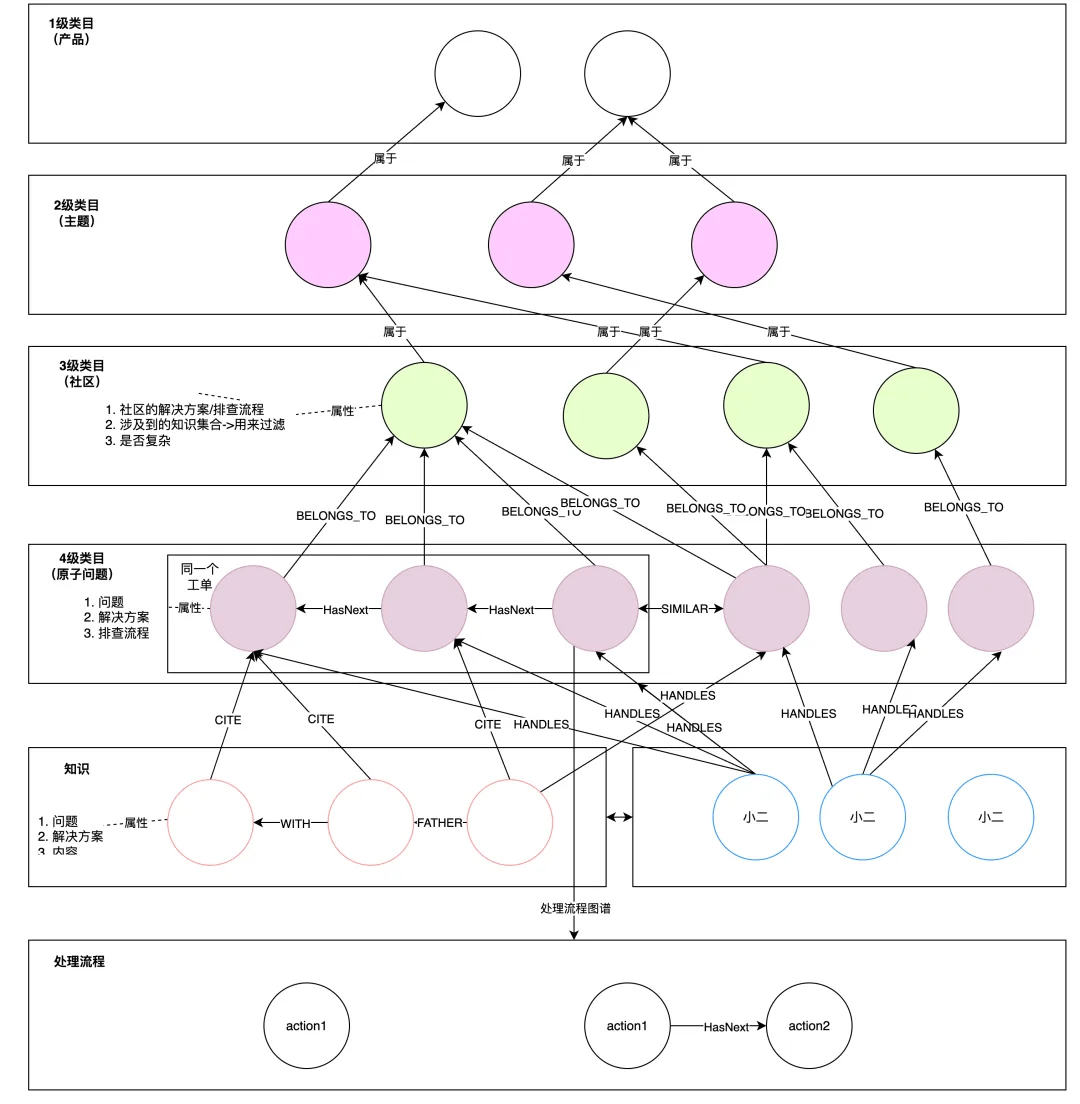 多层次知识库构建
