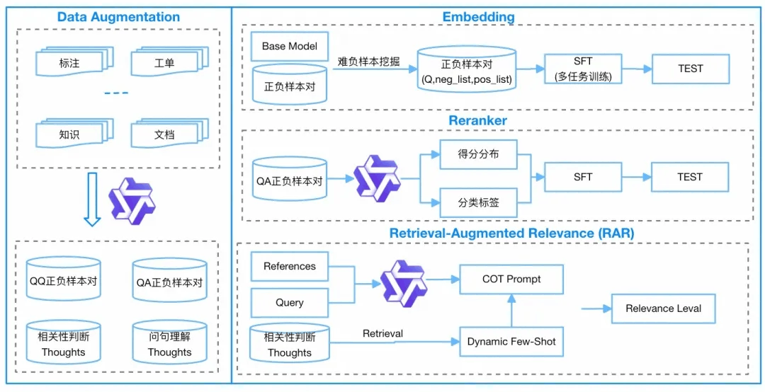 Retrieval-Augmented Relevance（RAR）