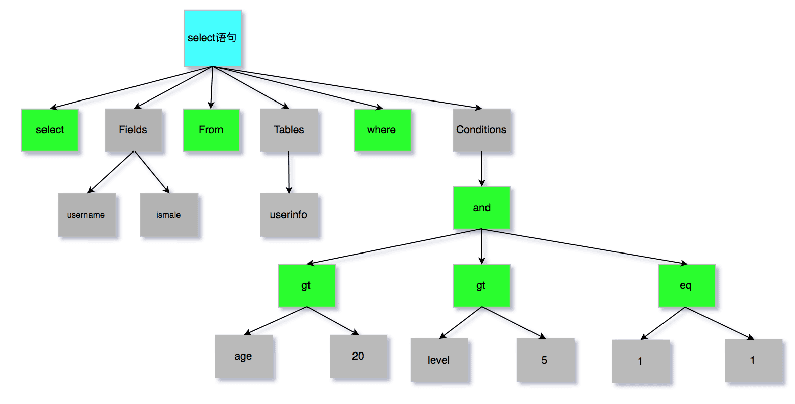图2 语法树